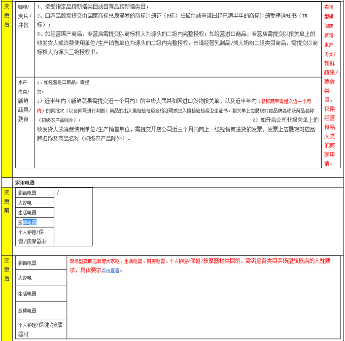 Notice on the publication of qualification details for new Tmall store-type flagship store