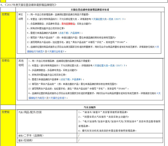 Notice on the publication of qualification details for new Tmall store-type flagship store