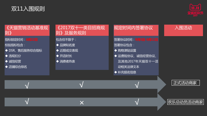 Interpretation of the registration time rules for double 11 auditions in 2017