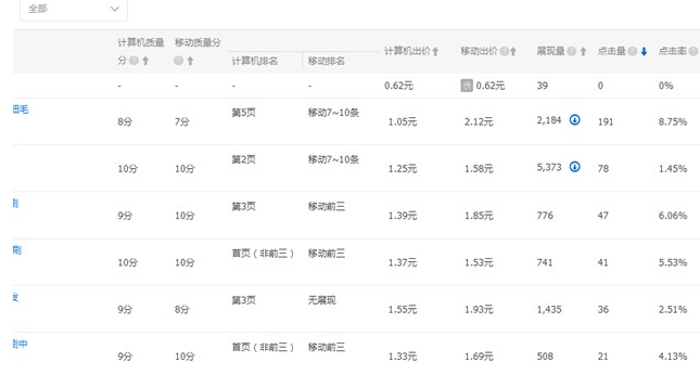 How to bid for Taobao Express to play PPC