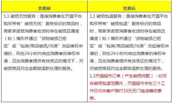 Notice on Change of "Damage and Worry-free Service Specification"