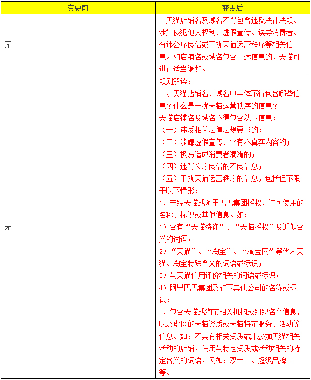 Notice on the Change of Tmall Store Naming Specifications