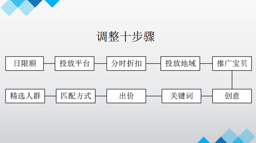What is the purpose of driving the express train? ——Share from Laogao E-commerce Club