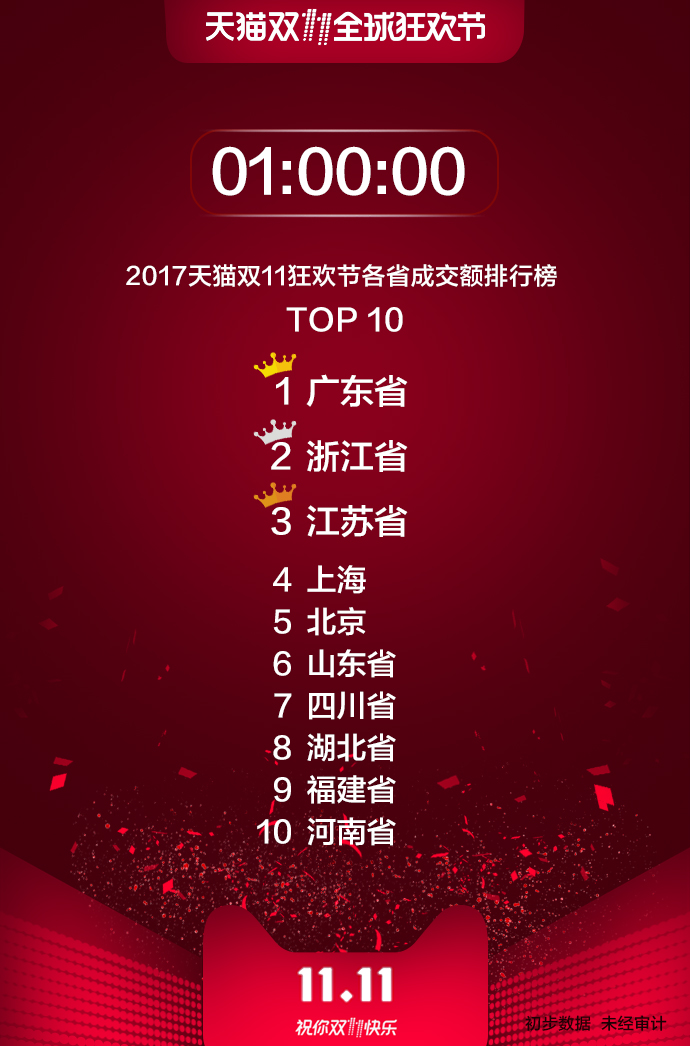 2017 Tmall Double 11 gold buyers are here! The first wave of provincial, municipal and county transaction rankings are released