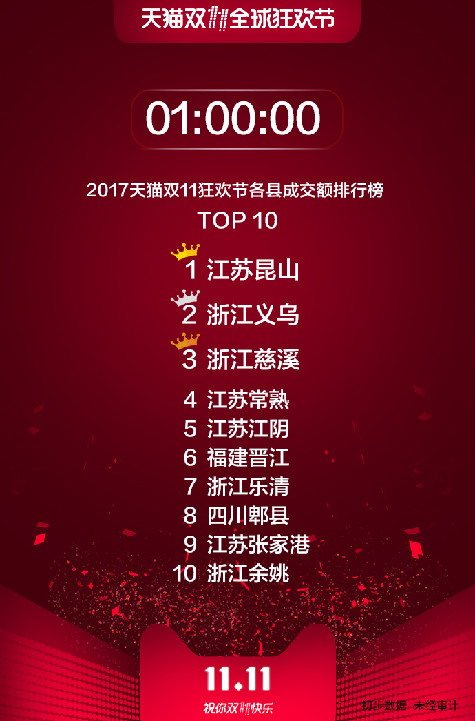 When I woke up, the shopping mall has bought 100 billion on Tmall Double 11!