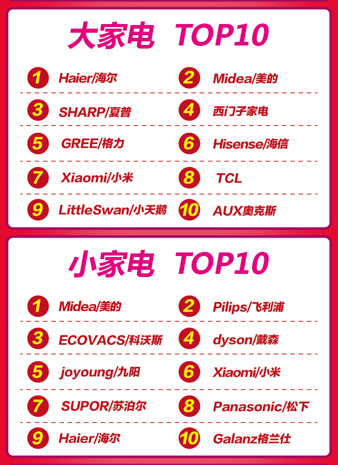 Tmall Double 11 starts in one hour and has exceeded 30 million brands in one hour. "New Manufacturing" holds up a new miracle in the home appliance industry Tmall Double 11 starts in one hour and has exceeded 30 million brands in one hour. "New Manufacturing" holds up a new miracle in the home appliance industry