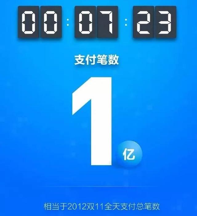 A new record of 168.2 billion! Review of the 24-hour real-time data changes in the final transaction volume of Double 11 in 2017!