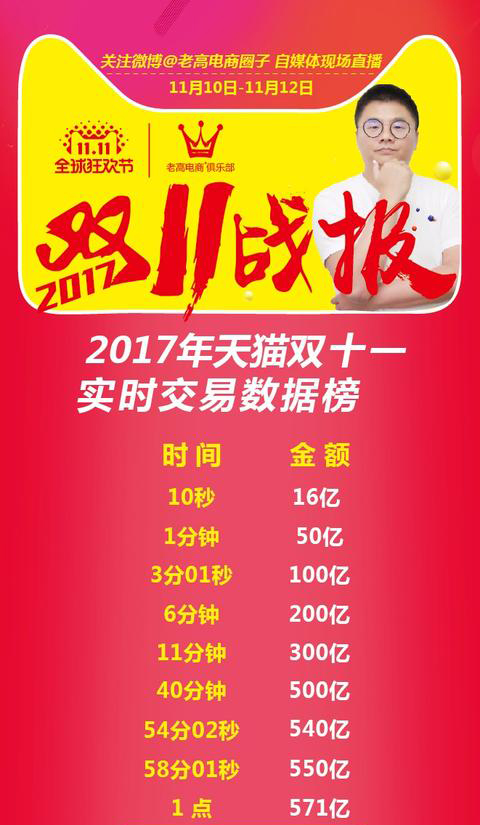 A new record of 168.2 billion! Review of the 24-hour real-time data changes in the final transaction volume of Double 11 in 2017!