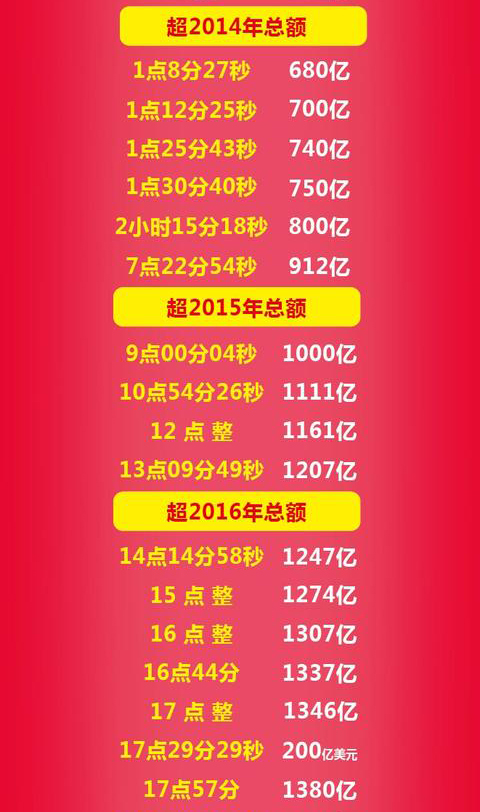 A new record of 168.2 billion! Review of the 24-hour real-time data changes in the final transaction volume of Double 11 in 2017!