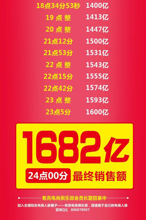 A new record of 168.2 billion! Review of the 24-hour real-time data changes in the final transaction volume of Double 11 in 2017!