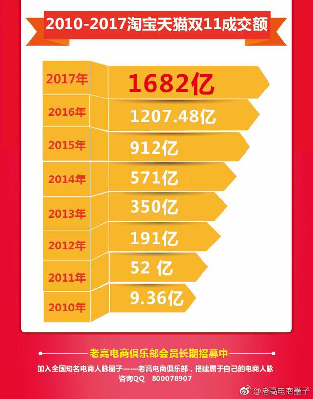 A new record of 168.2 billion! Review of the 24-hour real-time data changes in the final transaction volume of Double 11 in 2017!