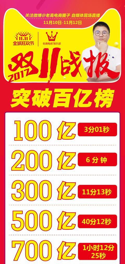 A new record of 168.2 billion! Review of the 24-hour real-time data changes in the final transaction volume of Double 11 in 2017!