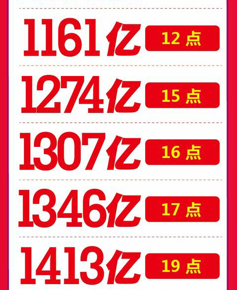 A new record of 168.2 billion! Review of the 24-hour real-time data changes in the final transaction volume of Double 11 in 2017!