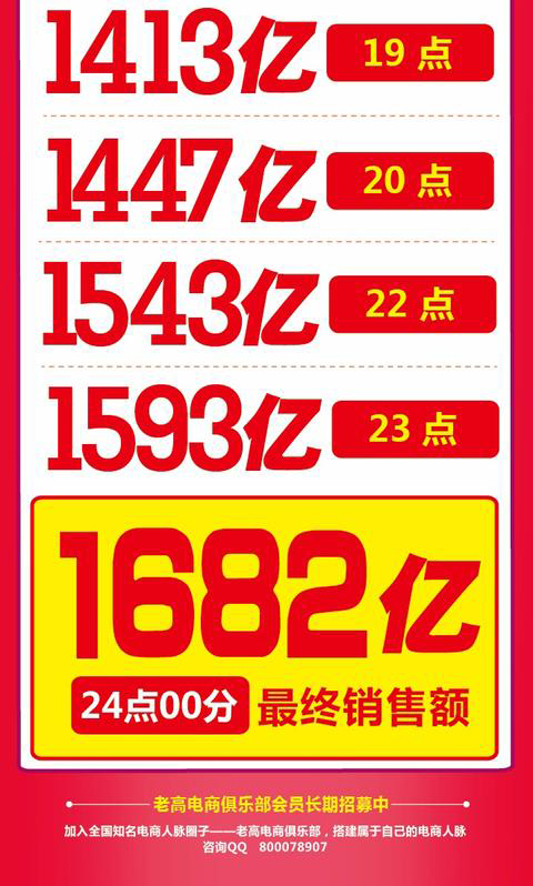 A new record of 168.2 billion! Review of the 24-hour real-time data changes in the final transaction volume of Double 11 in 2017!