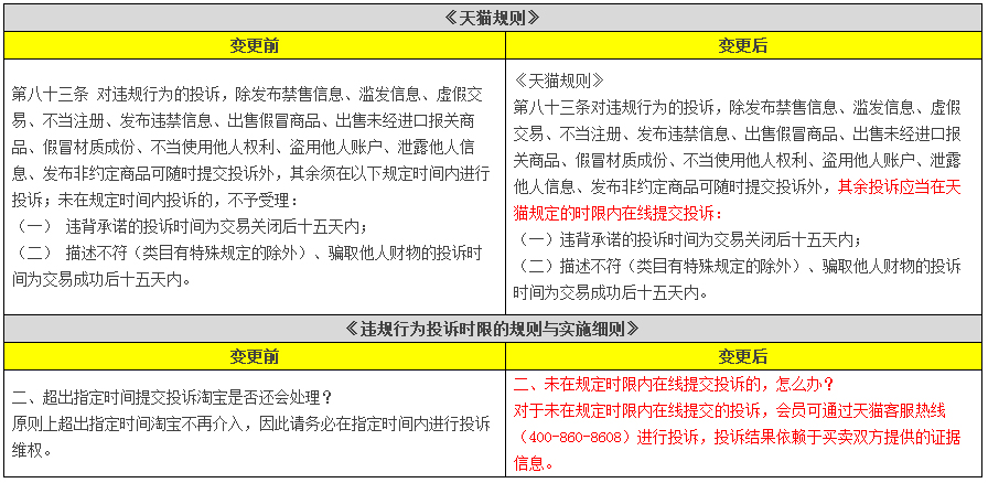Public notice on changes to rules and clauses for complaints of violations
