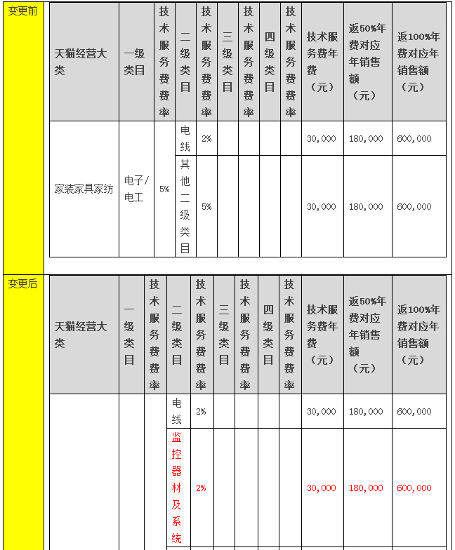 "Stock List of Annual Fees Software Service Fees for Various Categories in Tmall 2017" Public Notice on Changes