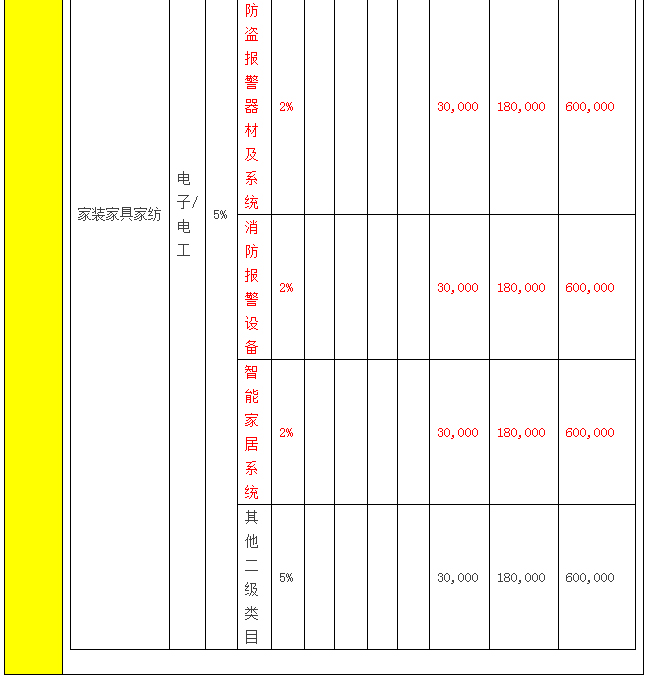 "Stock List of Annual Fees Software Service Fees for Various Categories in Tmall 2017" Public Notice on Changes
