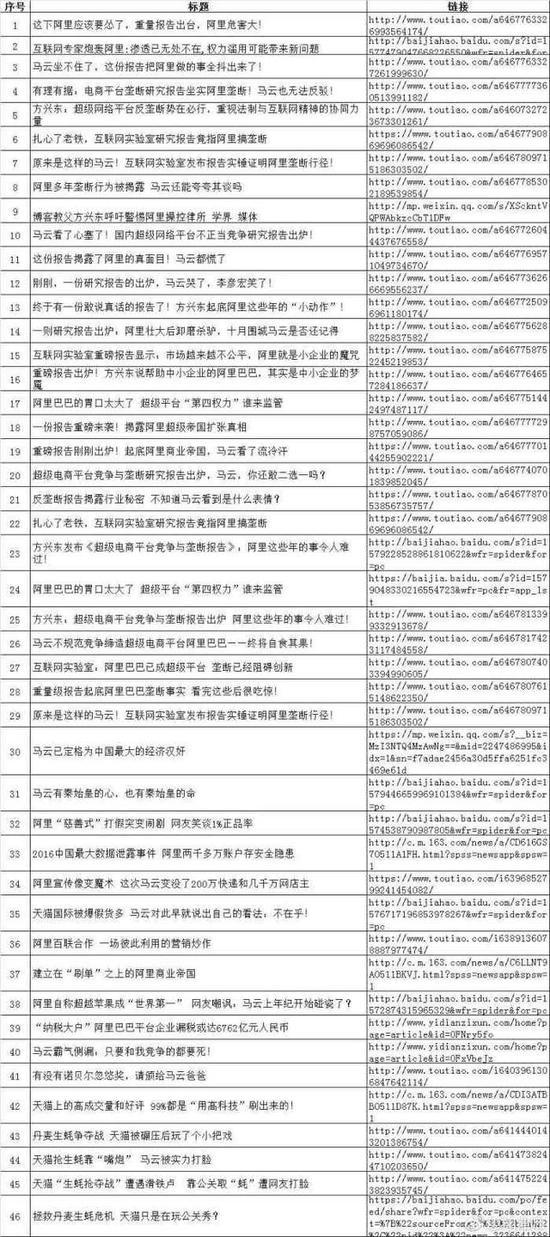 Lawyer says Alibaba has been maliciously slandered by nearly 10,000 articles and will investigate the criminals Lawyer says Alibaba has been maliciously slandered by nearly 10,000 articles and will investigate the criminals