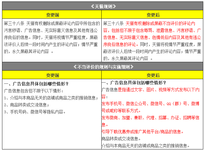 Public notice on changes to improper evaluation rules - Tmall rules