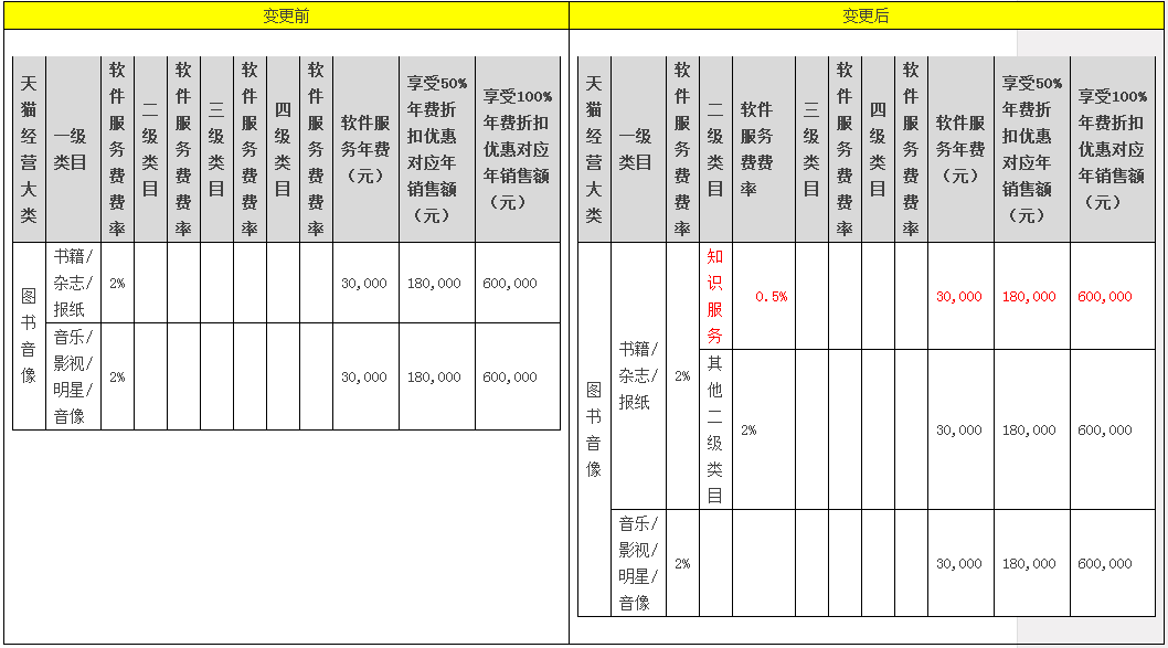 New "Knowledge Service" second-level category public notice - Tmall Rules