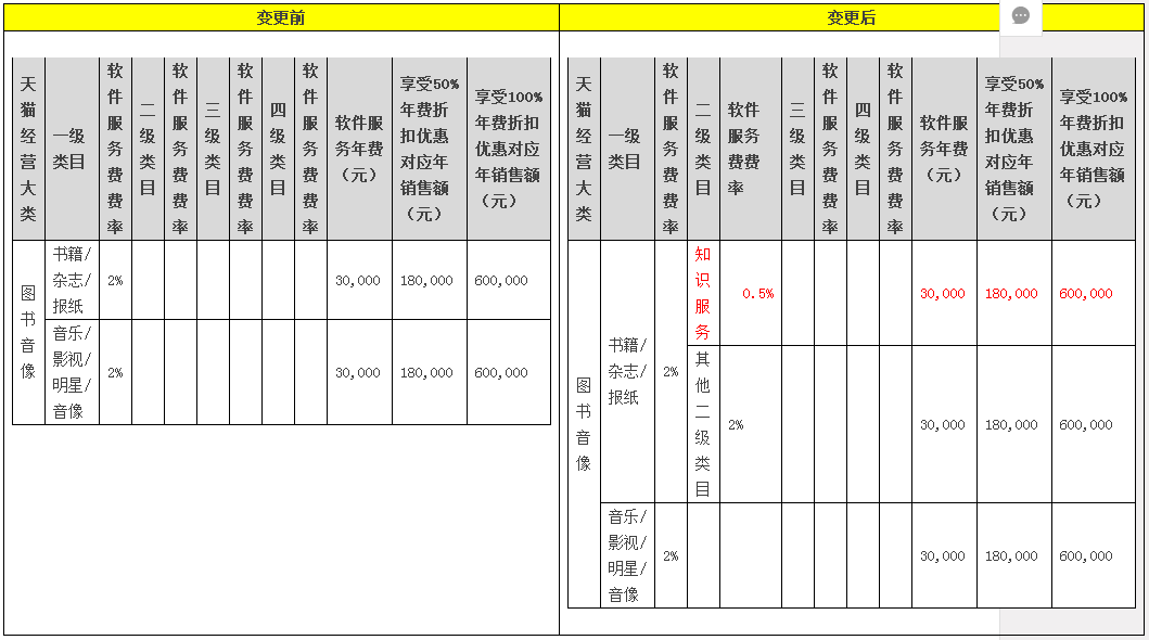 New "Knowledge Service" second-level category public notice - Tmall Rules