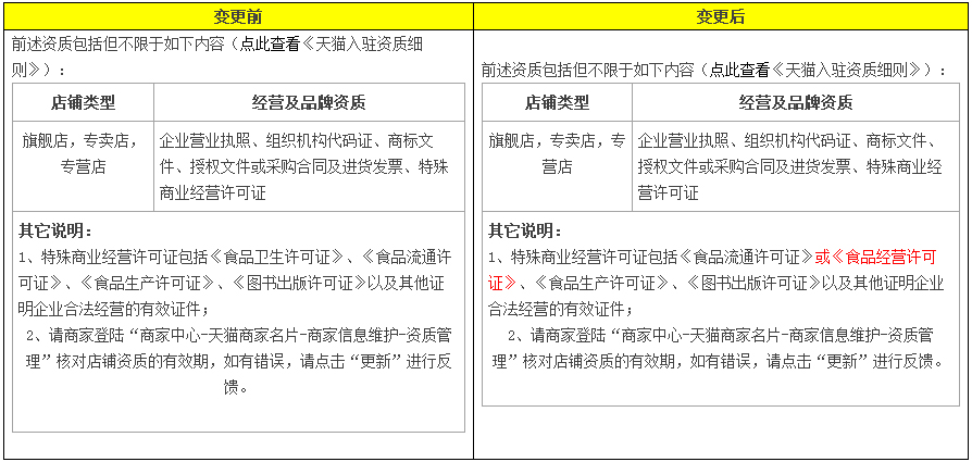 Public notice on changes to Tmall investment promotion rules
