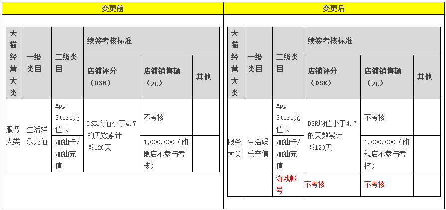 Public notice on changes to Tmall investment promotion rules