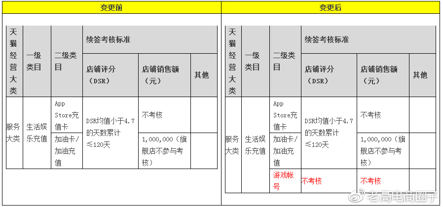 #Laogao E-commerce Newsletter# [E-commerce Evening News on December 5]