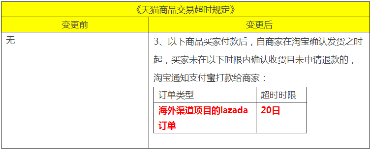 Public notice on changes of "Tmall commodity trading timeout"