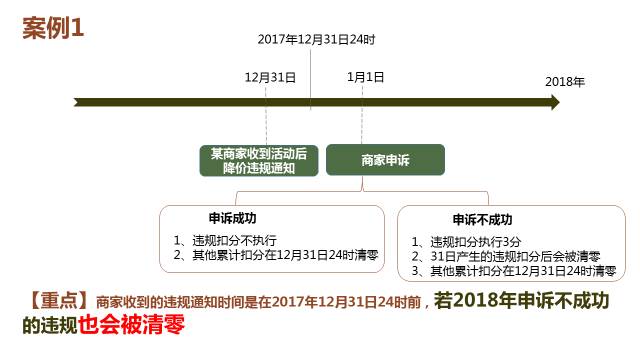 The annual marketing platform's deduction and zeroing rules are released The annual marketing platform's deduction and zeroing rules are released
