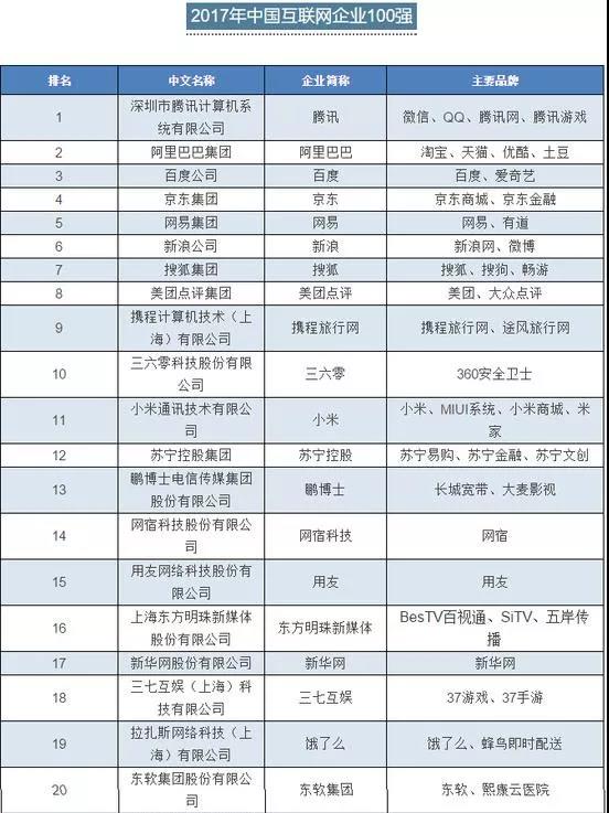 Among the top 100 Internet companies in China in 2017, LeTV has not been on the list. See if there is any of your company?