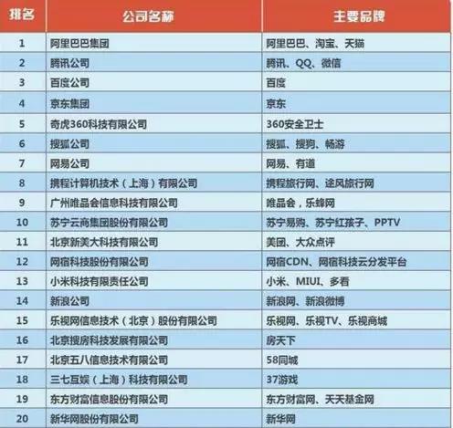 Among the top 100 Internet companies in China in 2017, LeTV has not been on the list. See if there is any of your company?