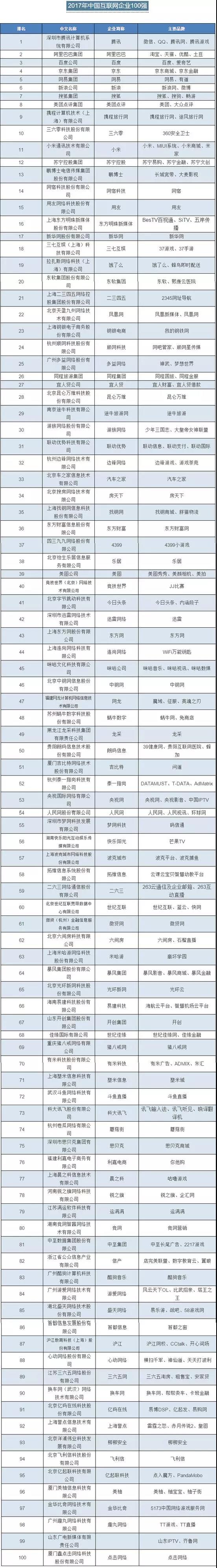 Among the top 100 Internet companies in China in 2017, LeTV has not been on the list. See if there is any of your company?