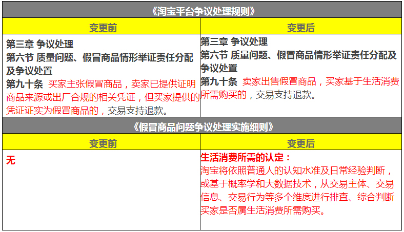 Notice on the Change of the "Taobao Platform Dispute Handling Rules"