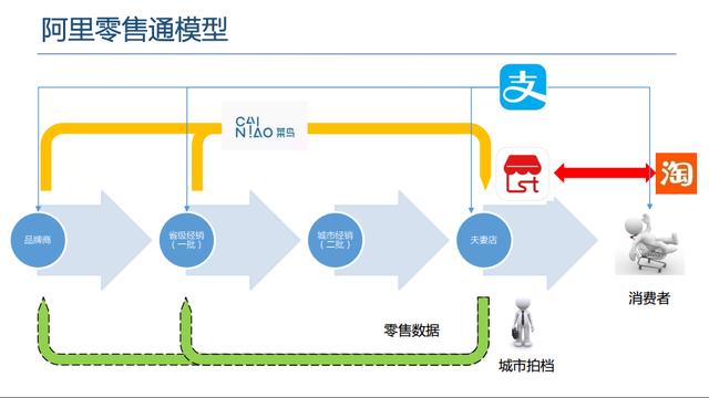 Alibaba Retail, opportunities or challenges Alibaba Retail, opportunities or challenges
