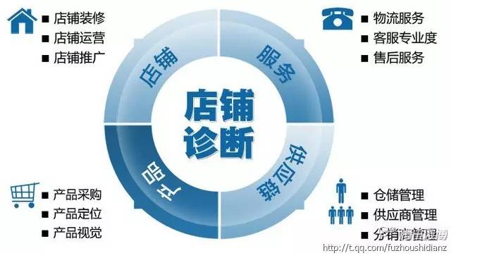 Store Diagnosis—E-commerce Operation