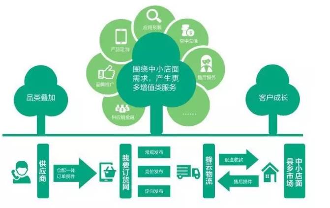 Product layout—E-commerce operations