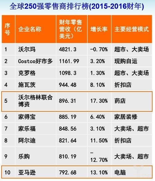 w1.jpg Top 10 of the top 250 retailers in the world in 2017