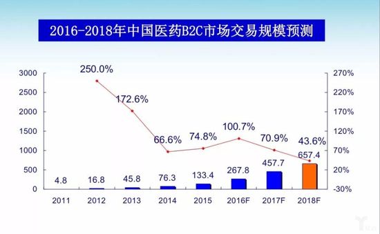 w2.jpg 2016-2018 China Pharmaceutical B2C Market Size Forecast