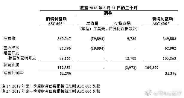 w3.jpg Weibo's net profit increased by 111% year-on-year, with monthly active users reaching 411 million