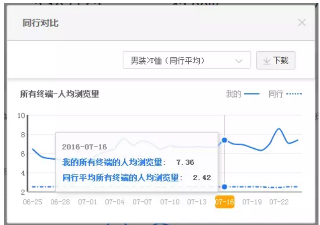Why is Taobao store conversion rate so low