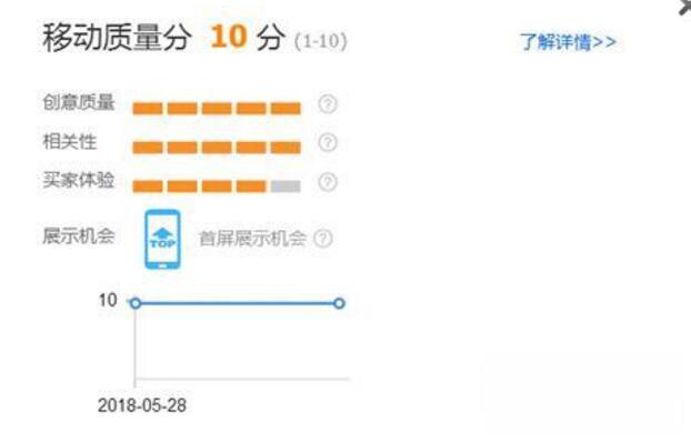 Taobao operation - low input and high output: advanced PPC gameplay for direct trains