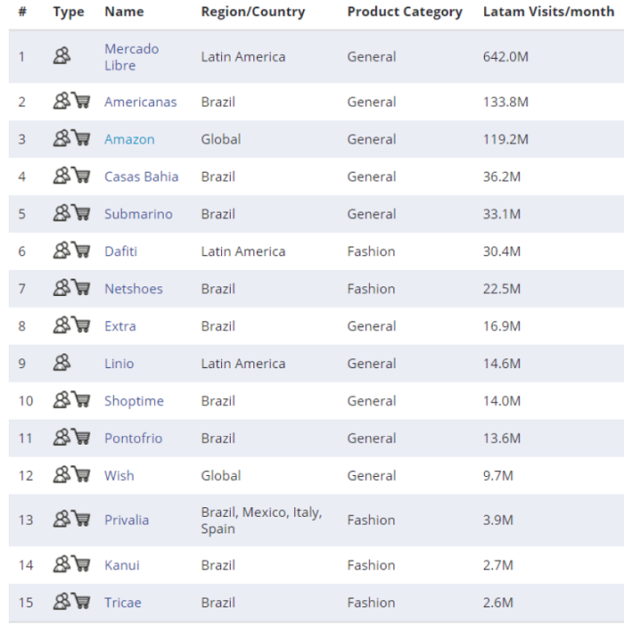 The largest e-commerce platform