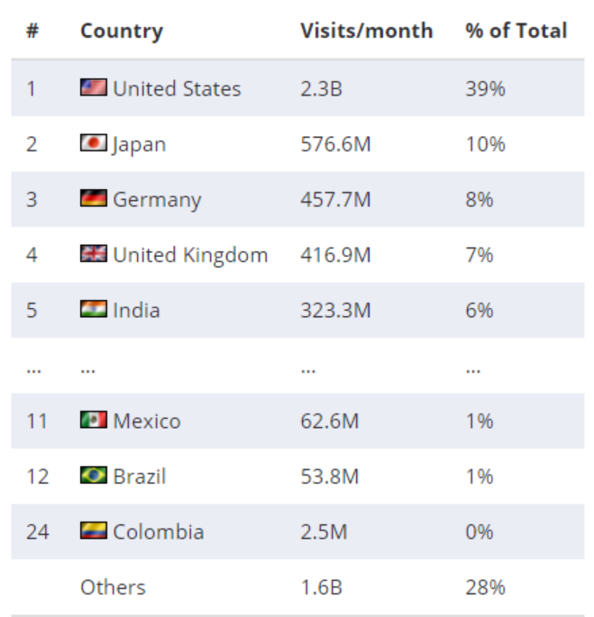 The situation of Amazon in Latin America