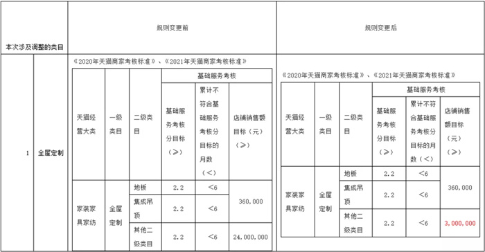 Assessment standards for whole-house customization categories