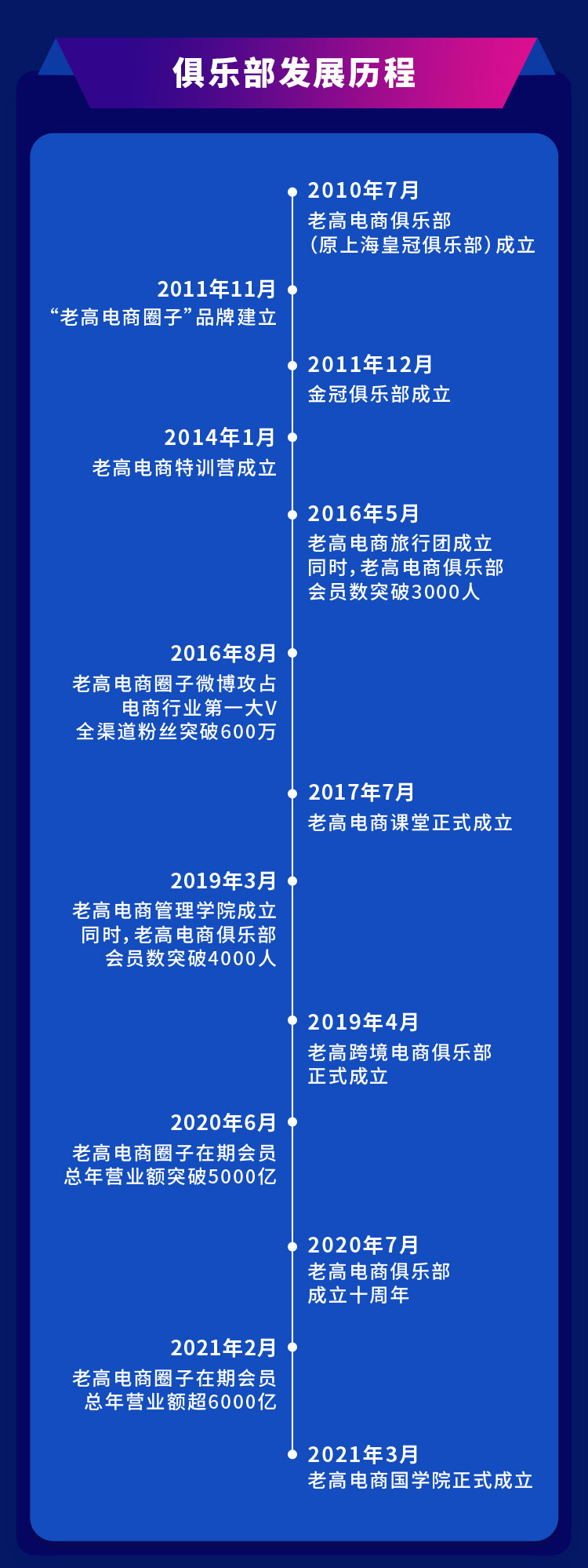 Club development history