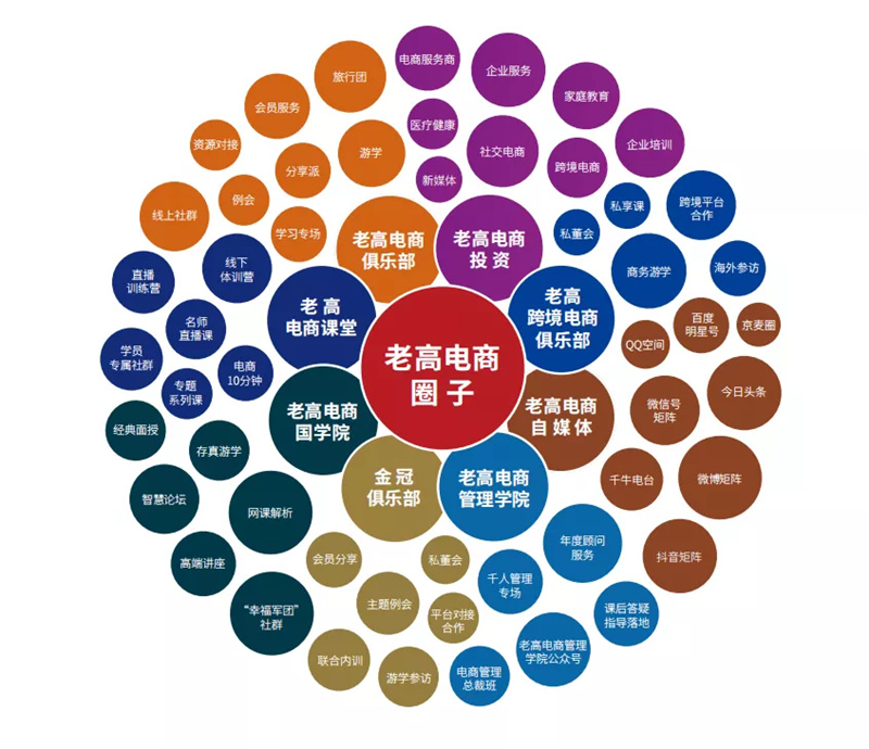 Laogao e-commerce circle