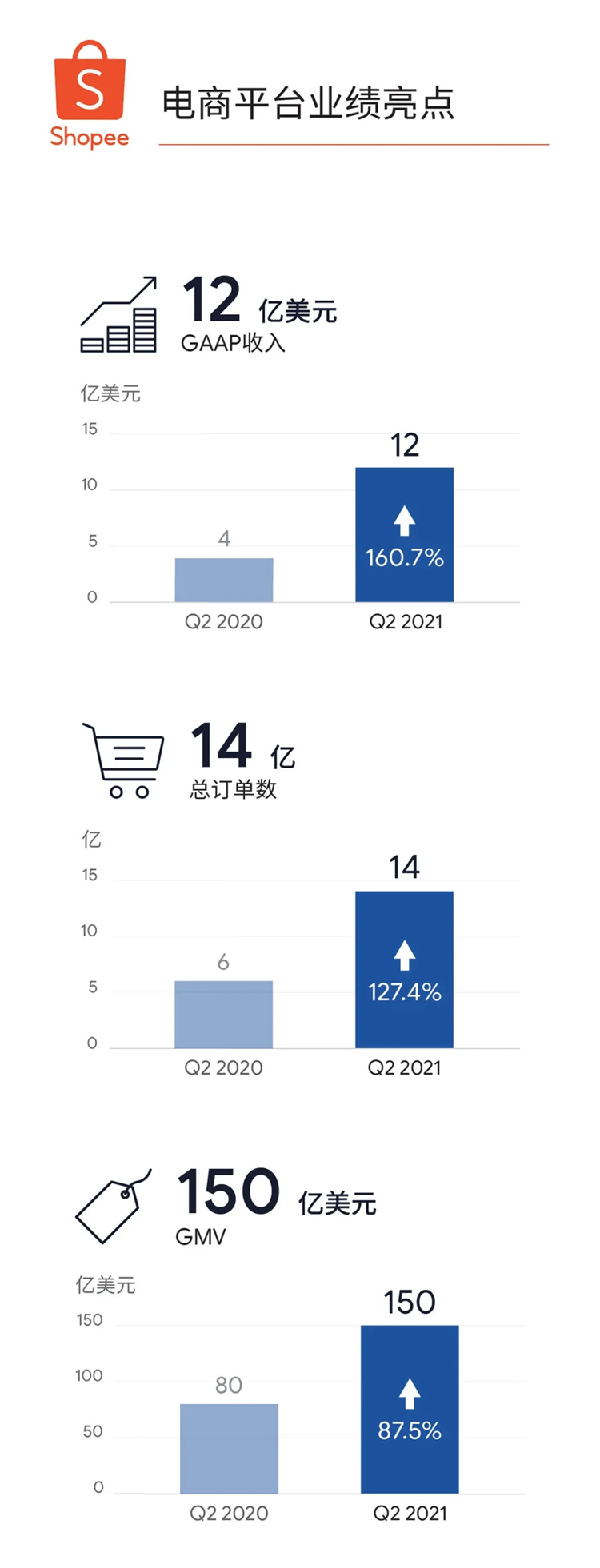 Cross-border e-commerce-Shopee grows rapidly
