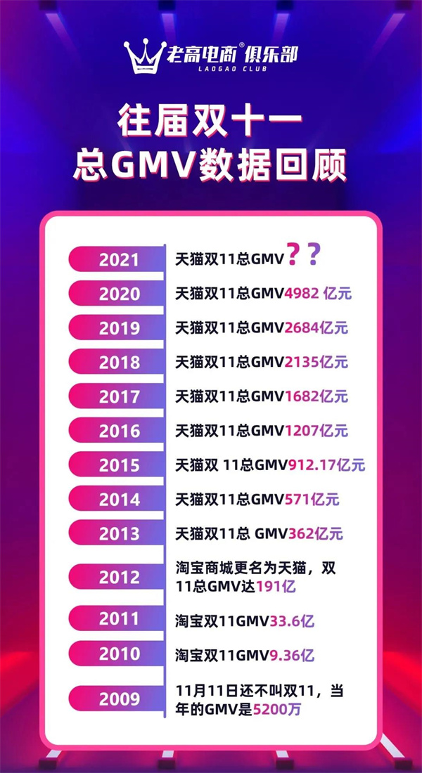 Review of previous Double Eleven GMVs