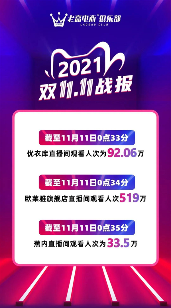 Data on live broadcast rooms of various brands on Double Eleven